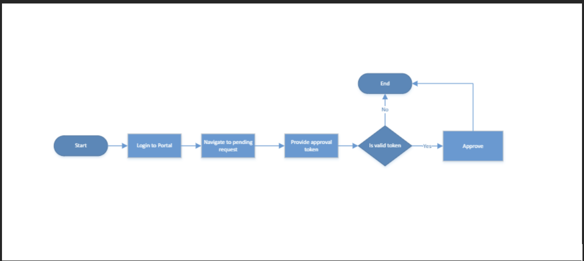 approval flow