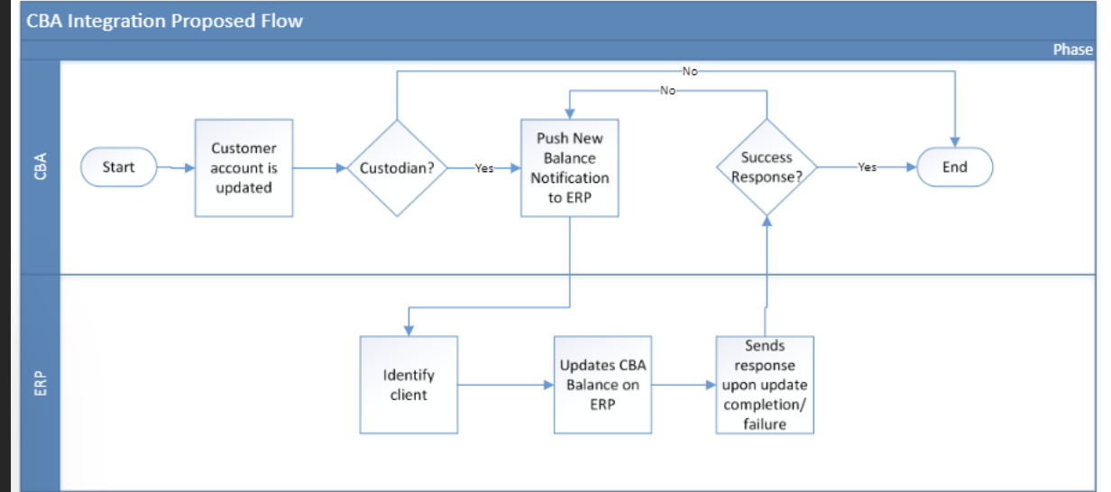 process flow