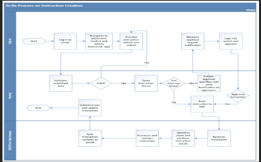 settlement process